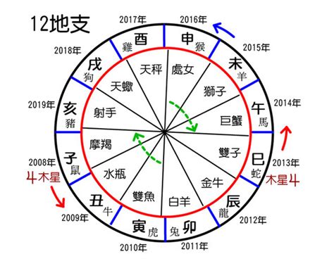 生肖天干地支|干支